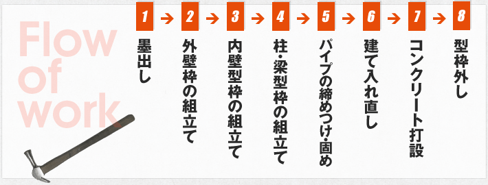 型枠工事の流れ