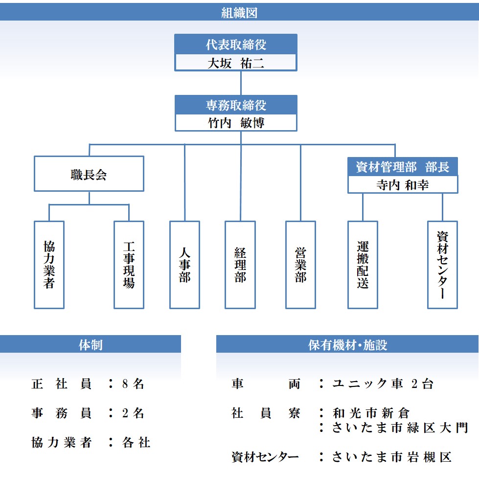 組織図